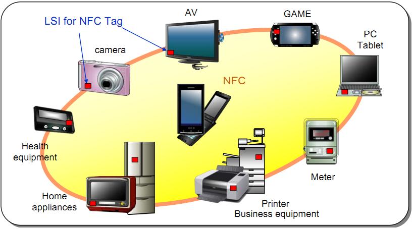  松下双接口NFC标签产品应用