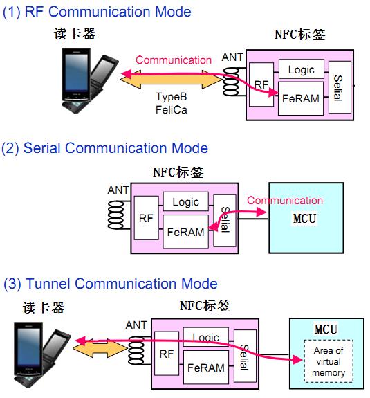 NFC通讯方式